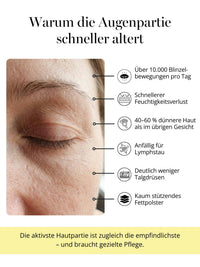 Warum die Augenpartie schneller altert: Die dünne Haut um die Augen verliert schneller Feuchtigkeit und neigt dadurch besonders zu Trockenheitsfältchen, Augenfalten und Schwellungen.