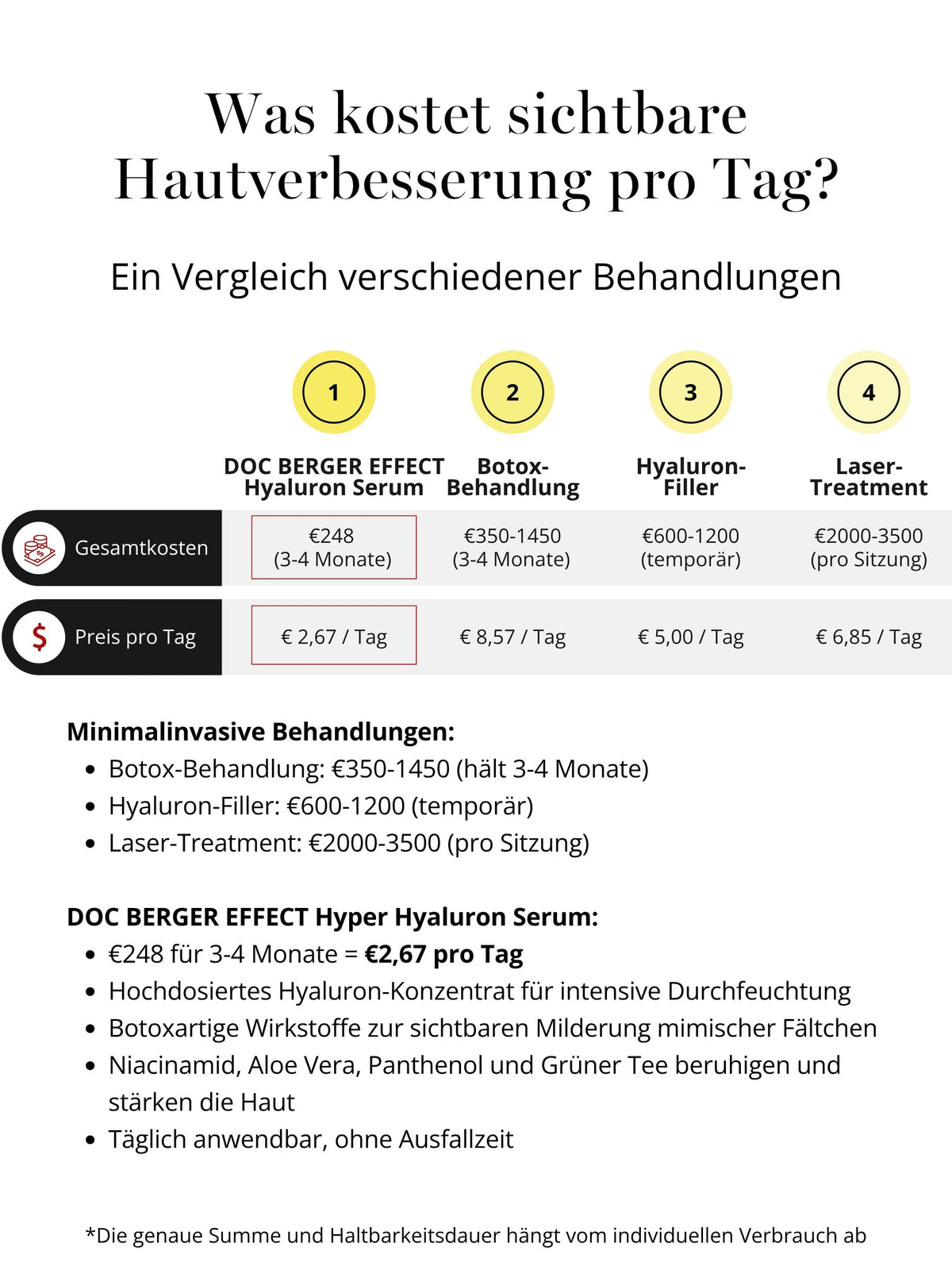 Price comparison of the DOC BERGER EFFECT Hyper Hyaluron Serum with Botox, hyaluronic acid fillers, and laser treatment. This anti-wrinkle peptide serum combines intense hydration with Botox-like peptides and delivers visible skin improvement starting at 2.67 euros per day.