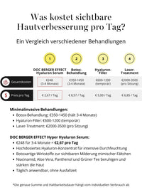 Price comparison of the DOC BERGER EFFECT Hyper Hyaluron Serum with Botox, hyaluronic acid fillers, and laser treatment. This anti-wrinkle peptide serum combines intense hydration with Botox-like peptides and delivers visible skin improvement starting at 2.67 euros per day.