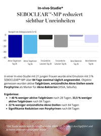 Studienergebnisse zu SEBOCLEAR™-MP im DOC BERGER EFFECT Purifying Power Serum – reduzierte Talgproduktion, weniger Aknebakterien und weniger entzündliche Läsionen.