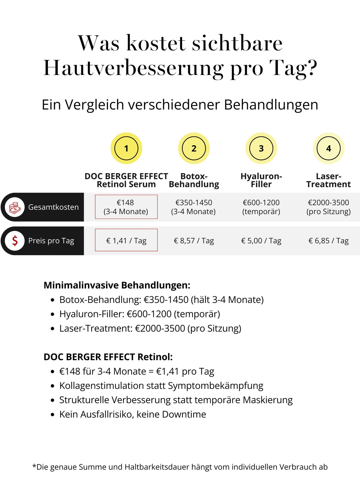 DOC BERGER EFFECT Retinol Intense Serum Kostenvergleich mit Botox, Hyaluron-Filler und Laserbehandlungen